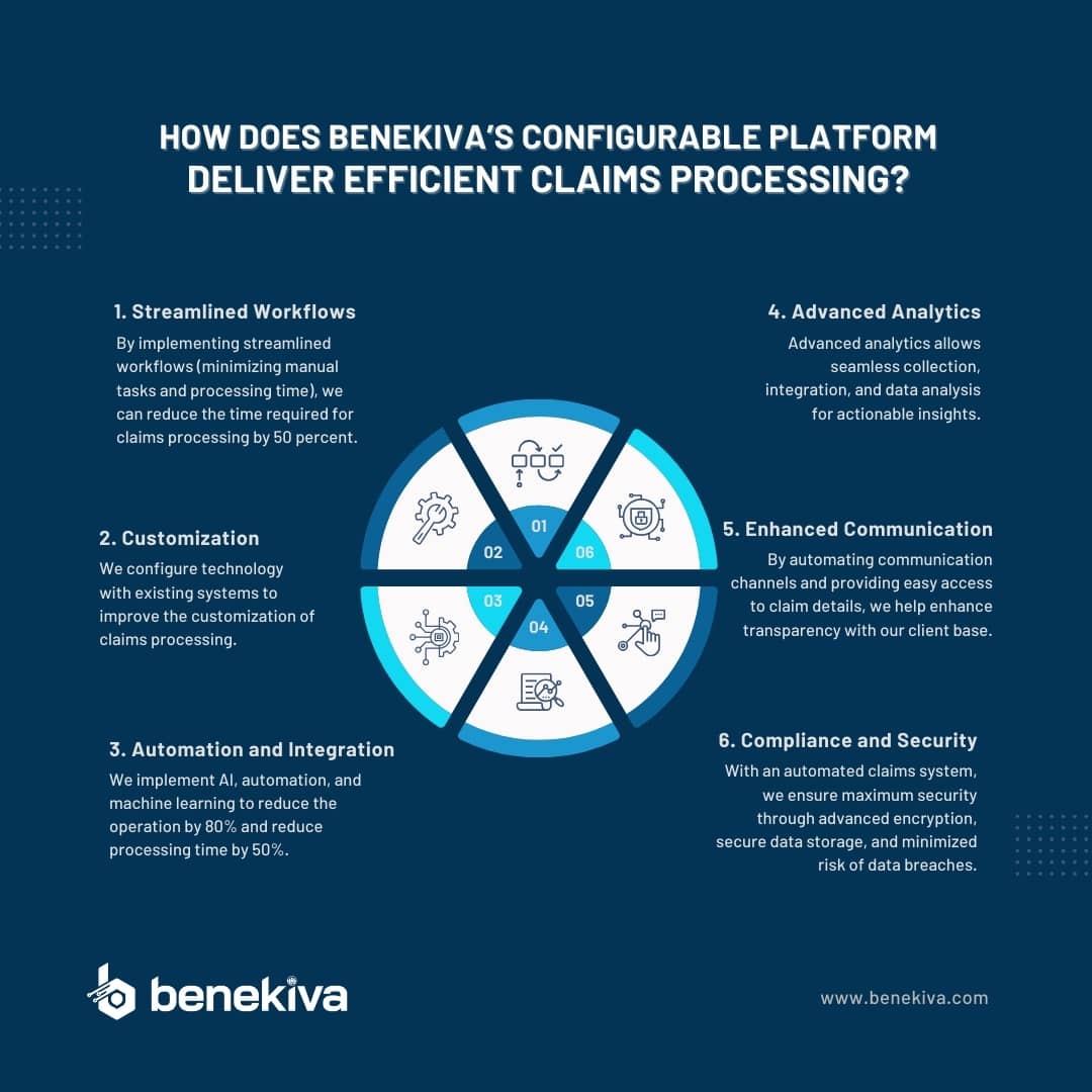 Benekiva’s configurable platform delivers efficient claims processing